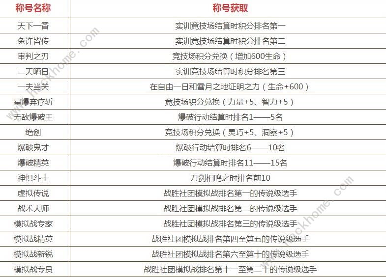 龙族幻想称号大全 所有称号的获得方式介绍[多图]