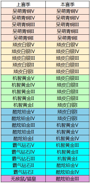 猫和老鼠手游赛季更新段位调整 新赛季段位[多图]