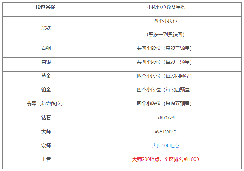 英雄联盟手游段位级别排列一览